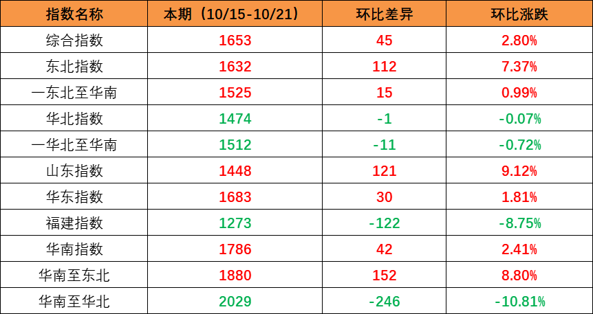 市場需求回升，本期內(nèi)貿(mào)集裝箱運(yùn)價(jià)指數(shù)環(huán)比上升（2022年10月15日至10月21日）