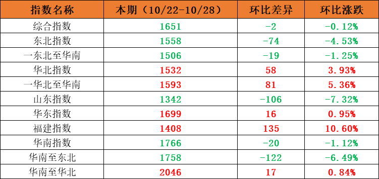 市場需求平穩(wěn)，本期內(nèi)貿(mào)集裝箱運(yùn)價(jià)指數(shù)環(huán)比小幅震蕩（2022年10月22日至10月28日）