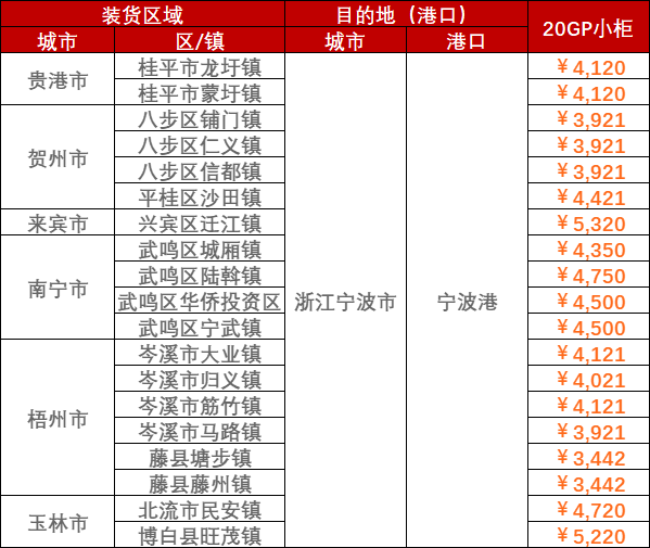 2023年3月08日~03月12日內(nèi)貿(mào)海運集裝箱運費報價（廣西?浙江寧波港）