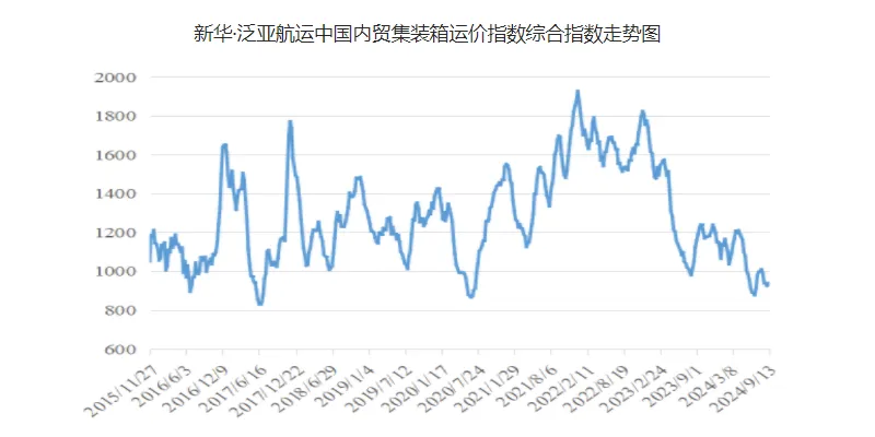 運價小幅上漲，本期（9月7~13日）中國內(nèi)貿(mào)集運指數(shù)報941點