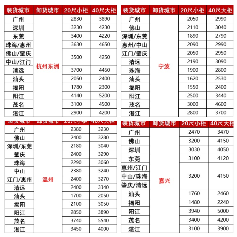 漲價(jià)，2月下旬廣東各城市到浙江寧波、溫州、嘉興海運(yùn)報(bào)價(jià)如下