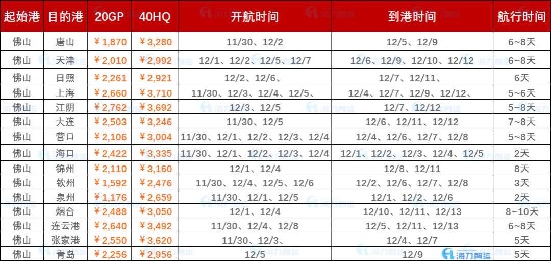 2022年11月最后一周內(nèi)貿(mào)海運集裝箱運費報價（佛山?國內(nèi)部分港口）
