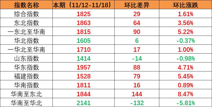 市場保持旺季特征，本期內(nèi)貿(mào)集裝箱運價指數(shù)上漲創(chuàng)年內(nèi)新高（2022年11月19日至11月25日）