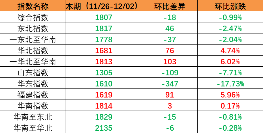 內(nèi)貿(mào)海運市場需求保持穩(wěn)定，本期（2022年11月26日至12月02日）內(nèi)貿(mào)集裝箱運價指數(shù)環(huán)比小幅震蕩