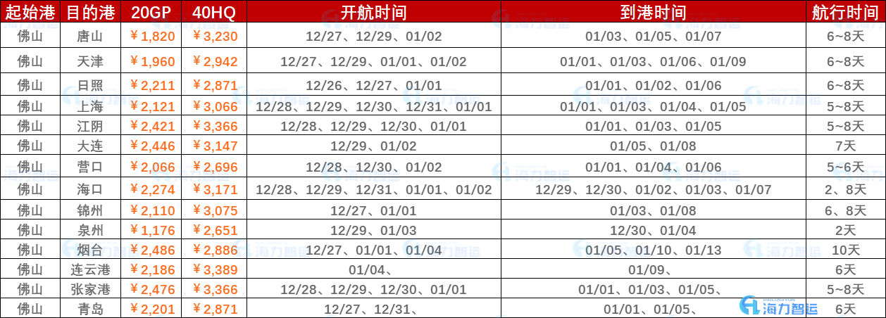 2022年12月最后一周（12月26日~2023年01月02日）海運集裝箱運費報價（佛山?國內(nèi)部分港口）