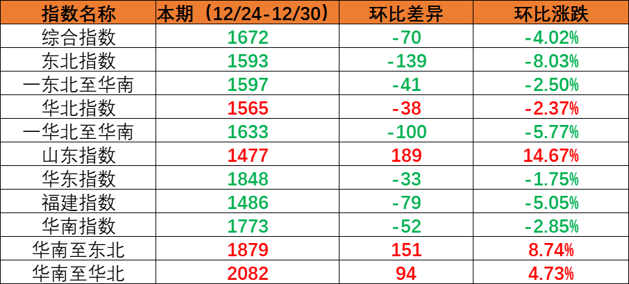 內(nèi)貿(mào)海運市場需求小幅回落，本期（2022年12月24日至12月30日）內(nèi)貿(mào)集裝箱運價指數(shù)環(huán)比下跌。