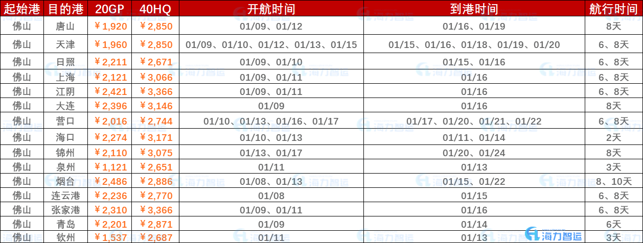2023年1月第二周（1月9日~01月16日）海運集裝箱運費報價（佛山?國內(nèi)部分港口）