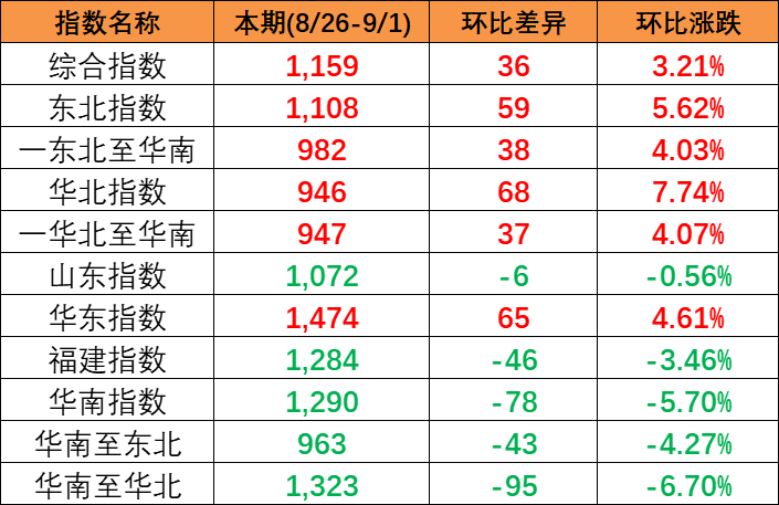 國(guó)內(nèi)市場(chǎng)需求有所增加，本期2023年8月26~9月1日中國(guó)內(nèi)貿(mào)集裝箱運(yùn)價(jià)指數(shù)報(bào)1159點(diǎn)