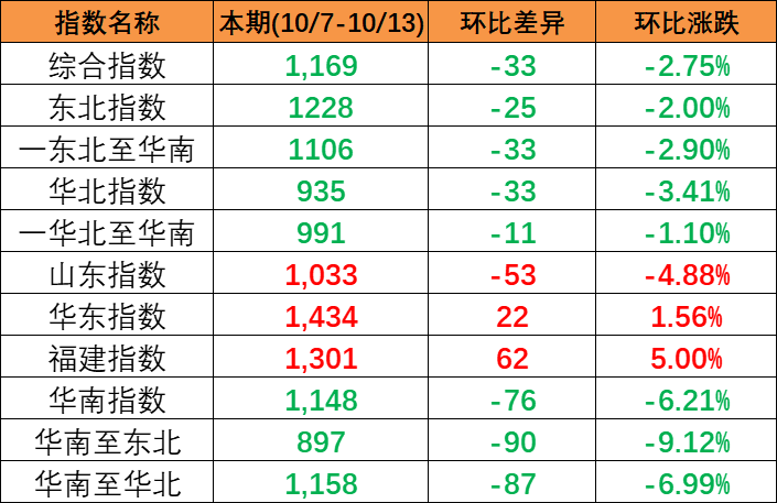 繼續(xù)下跌，本期中國內(nèi)貿(mào)集裝箱運價指數(shù)報1169點（2023年10月7~13日）