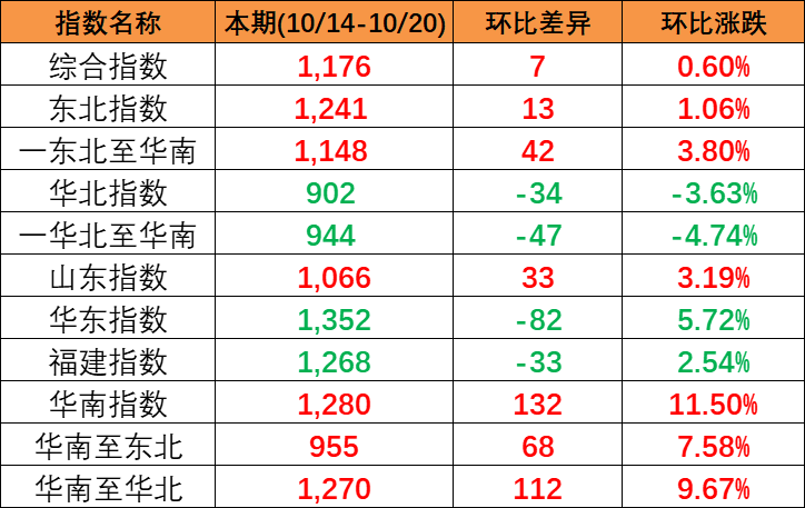 本期中國內(nèi)貿(mào)集裝箱運價指數(shù)“三漲一跌”，報1176點