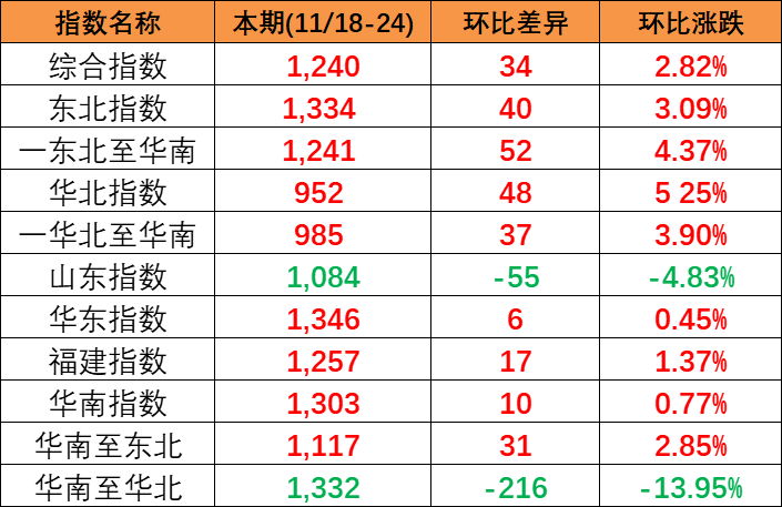 供需平穩(wěn)小幅上漲，本期(2023/11/18-24)中國內(nèi)貿(mào)集裝箱運價指數(shù)報1240點