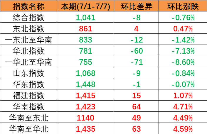 本期2023年7月1~7日中國(guó)內(nèi)貿(mào)集裝箱運(yùn)價(jià)指數(shù)（XH·PDCI）小幅下滑