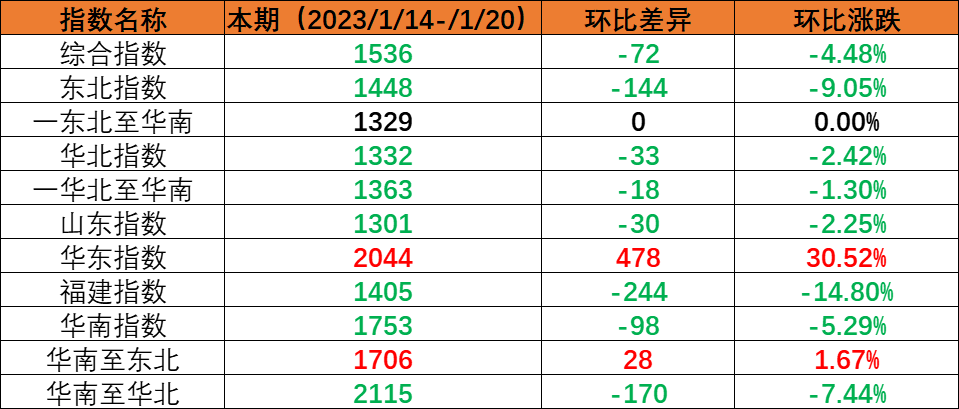 春節(jié)假期內(nèi)貿(mào)海運市場需求下降，本期（2023年1月14日至1月20日）內(nèi)貿(mào)集裝箱運價指數(shù)環(huán)比下跌。
