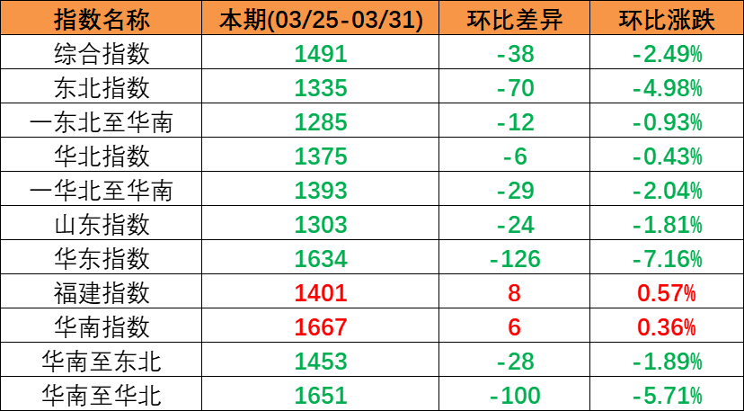 內(nèi)貿(mào)海運市場持續(xù)回落，本期（2023年3月25日至3月31日）中國內(nèi)貿(mào)集裝箱運價指數(shù)呈現(xiàn)下跌趨勢