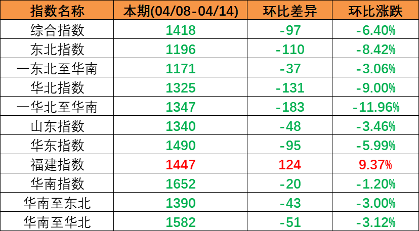 市場需求較淡運量處于較低水平，本期（2023年4月08日至4月14日）中國內(nèi)貿(mào)集裝箱運價指數(shù)較上期震動下跌