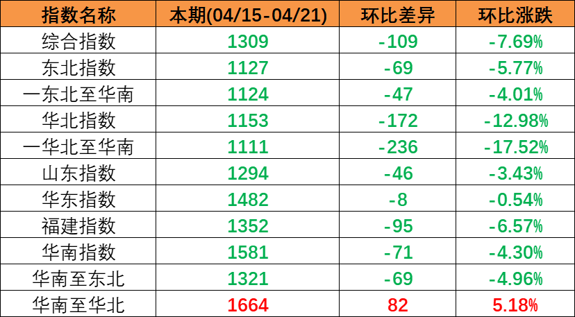 市場需求偏弱，本期（2023年4月15日至4月21日）中國內(nèi)貿(mào)集裝箱運價指數(shù)持續(xù)下跌