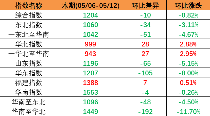 市場持續(xù)下行，本期（2023年5月06日至5月12日）中國內(nèi)貿(mào)集裝箱運價指數(shù)環(huán)比同比下跌