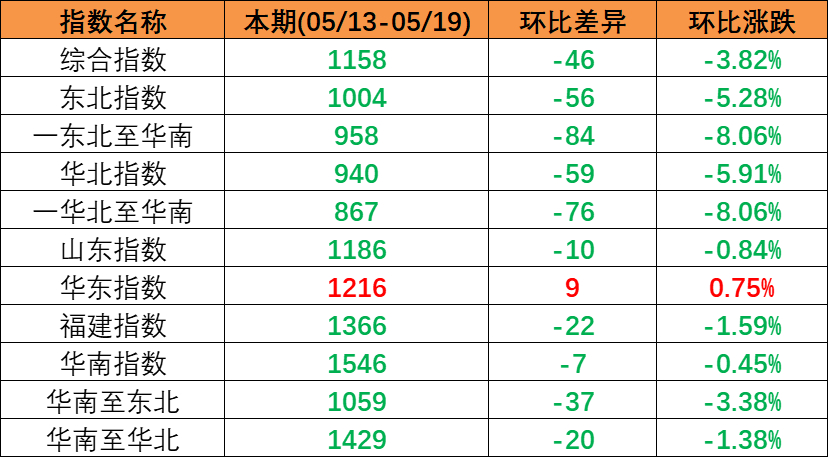 跌勢不止，本期（2023年5月13日至5月19日）中國內(nèi)貿(mào)集裝箱運價指數(shù)環(huán)比同比連續(xù)多期下跌