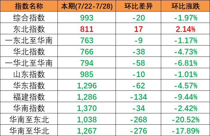 區(qū)域指數(shù)“一漲五跌” 中國(guó)內(nèi)貿(mào)集運(yùn)指數(shù)小幅下滑