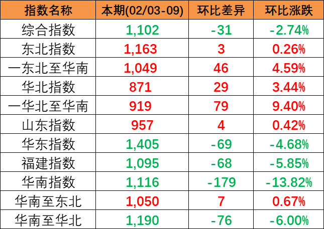 2024年2月3~9日中國內(nèi)貿(mào)集運指數(shù)下跌2.74%，區(qū)域指數(shù)“3漲3跌”