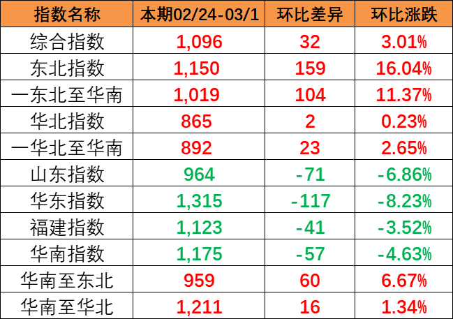 流向指數(shù)全線上漲，本期中國內(nèi)貿(mào)集裝箱運價指數(shù)報1096點（2024年2月24~3月1日）