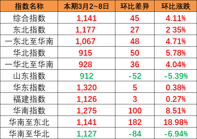持續(xù)上漲，本期中國內(nèi)貿(mào)集裝箱運價指數(shù)報1141點