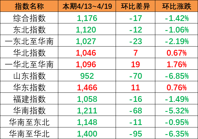市場運(yùn)價(jià)呈現(xiàn)下跌，4月13~19日本期中國內(nèi)貿(mào)集運(yùn)指數(shù)報(bào)1176點(diǎn)