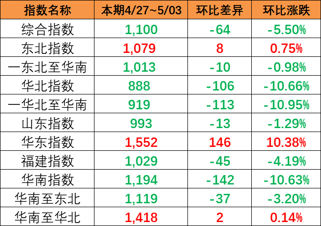 海運(yùn)價(jià)格指數(shù)持續(xù)下跌，本期（4月27~5月3日）中國內(nèi)貿(mào)集運(yùn)指數(shù)下跌5.5%