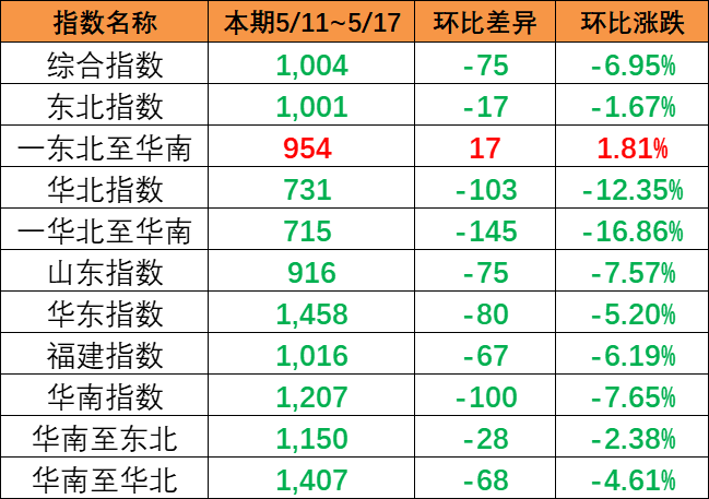 內(nèi)貿(mào)集裝箱運(yùn)價(jià)指數(shù)整體下跌，本期5月11~17日報(bào)1004點(diǎn)。