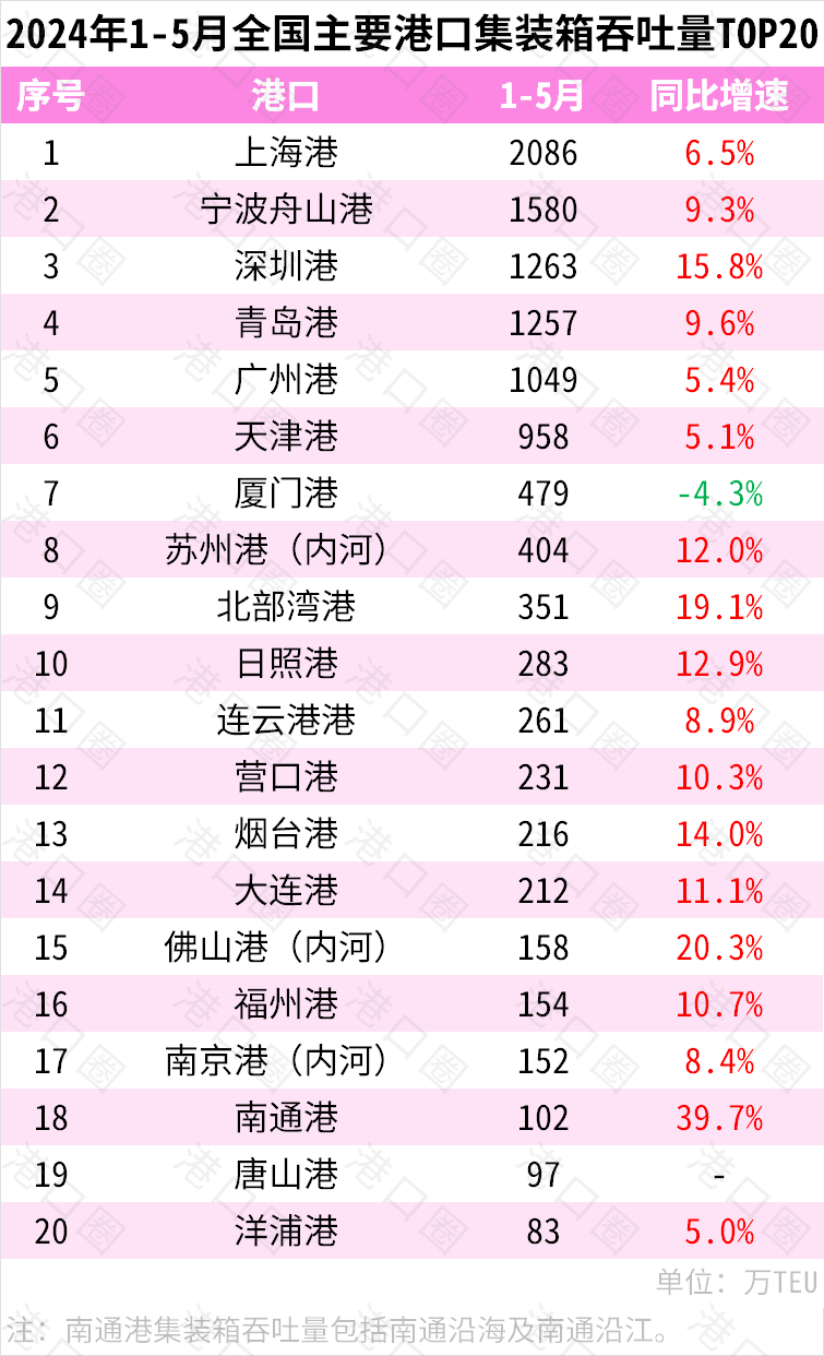 2024年1-5月全國主要港口貨物、集裝箱吞吐量