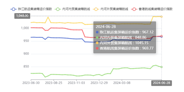 西江洪水致外來貨物減少，珠江航運(yùn)綜合運(yùn)價(jià)指數(shù)報(bào)收948.97