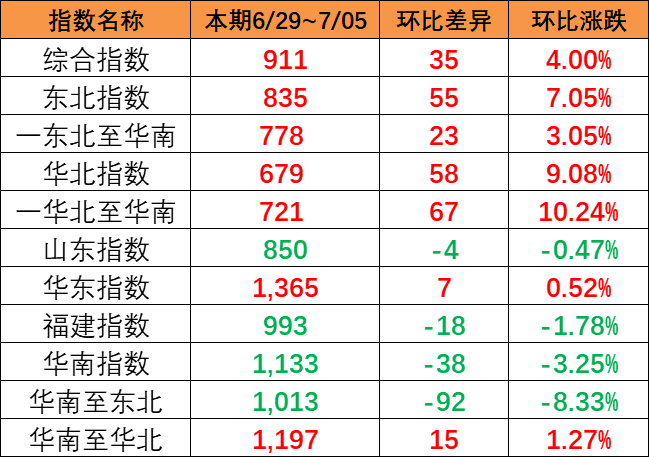 本期（6月29~7月5日）中國內(nèi)貿(mào)集運(yùn)指數(shù)報(bào)911點(diǎn)，上漲35點(diǎn)