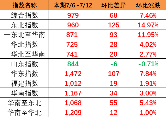 全線呈上漲趨勢，本期（7月6~12日）中國內(nèi)貿(mào)集運(yùn)指數(shù)報(bào)979點(diǎn)