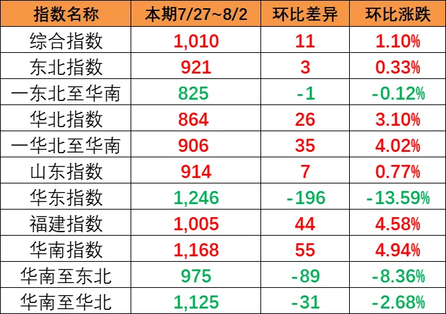 市場運(yùn)價(jià)小幅回升，本期（7月27~8月2日）中國內(nèi)貿(mào)集運(yùn)指數(shù)報(bào)1010點(diǎn)