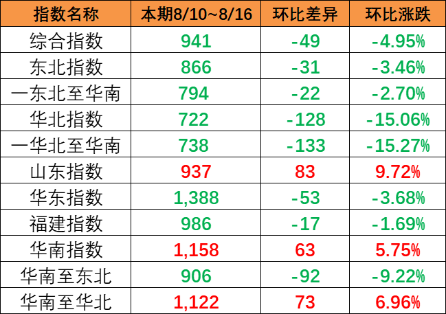 連續(xù)降雨影響市場出運，本期（8月10~8月16日）中國內(nèi)貿(mào)集運指數(shù)報941點