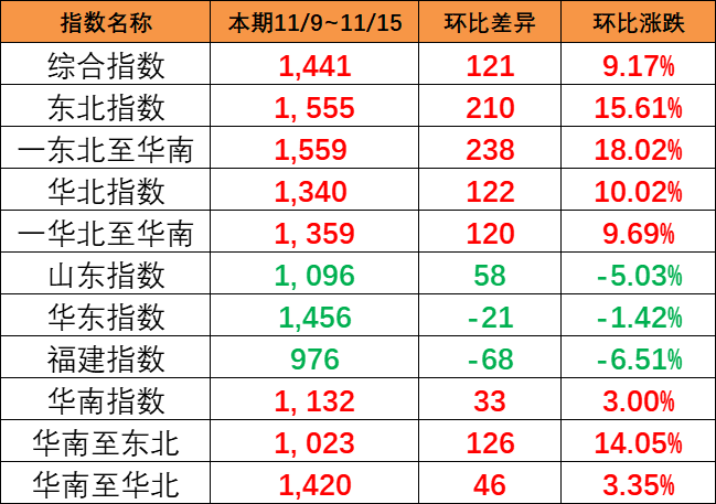 持續(xù)大幅上漲，本期（11/9~11/15）中國(guó)內(nèi)貿(mào)集運(yùn)指數(shù)大漲121點(diǎn)