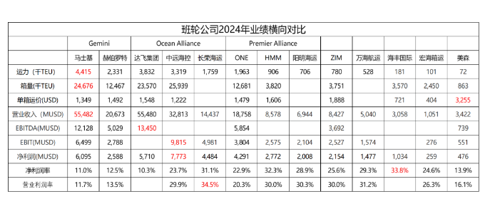 從財報看，2024年全球集裝箱海運公司誰才是真正的王者？