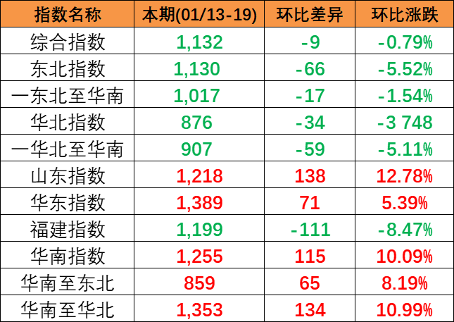 2024年1月13~19日本期中國內貿集裝箱運價指數分化明顯區(qū)域子指數3漲3跌