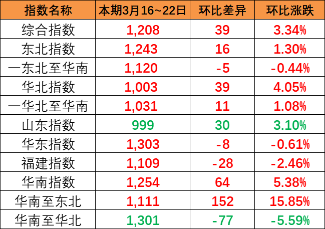 本期2024年3月16~22日中國內(nèi)貿(mào)集裝箱運(yùn)價指數(shù)報1208點(diǎn)